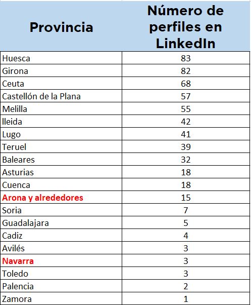 Presencia de médicos en LinkedIn por provincias