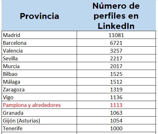 Presencia de médicos en LinkedIn por provincias