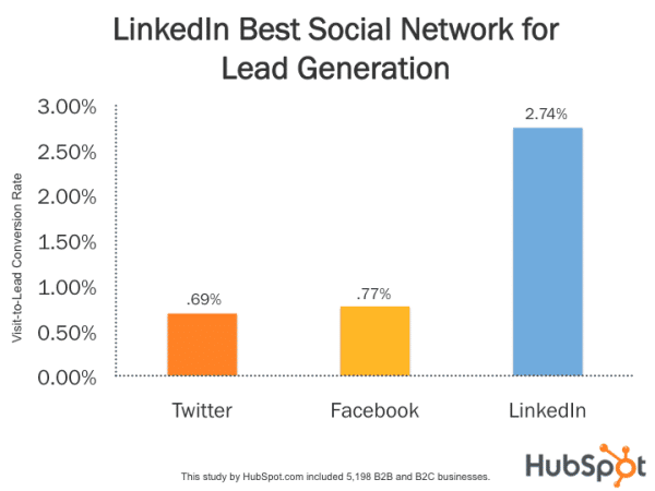 LinkedIn es la mejor red social para generación de Leads
